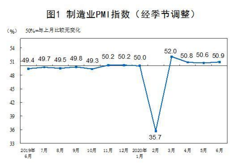 人民网-国际频道|PMI连续4月站上荣枯线 外界看好中国经济复苏态势