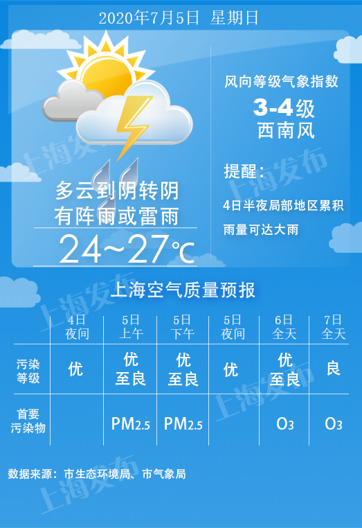 上海发布|申城今夜明晨局部大雨！下周在阵雨中逐步升温