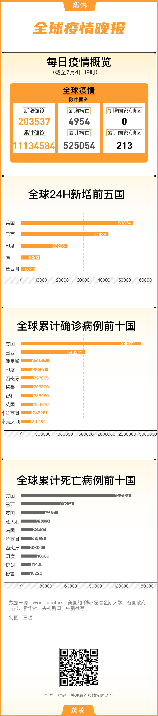 澎湃新闻|全球疫情晚报｜美洲多国疫情严峻，世卫组织警告不能无视问题