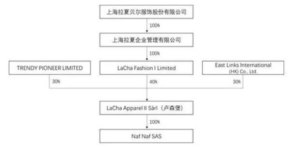 中国经济网|?拉夏贝尔凉了？上市3年市值蒸发百亿 去年亏损21亿关店4000余家