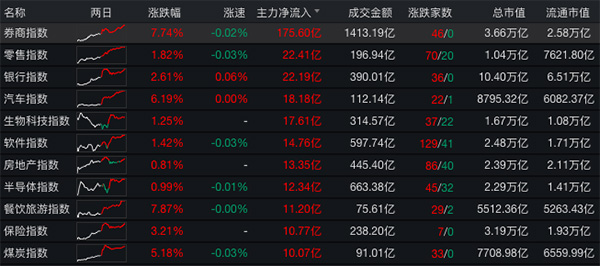 澎湃新闻|牛市来了吗｜两市成交额突破1.1万亿元，北向资金跑步进场