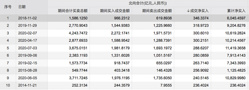 澎湃新闻|牛市来了吗｜两市成交额突破1.1万亿元，北向资金跑步进场