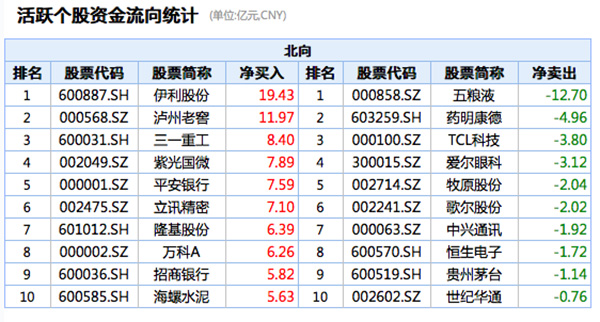 澎湃新闻|牛市来了吗｜两市成交额突破1.1万亿元，北向资金跑步进场