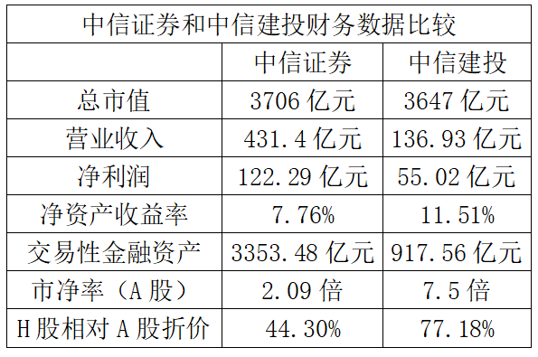 第一财经|中信证券和中信建投合并？估值差异或是技术障碍