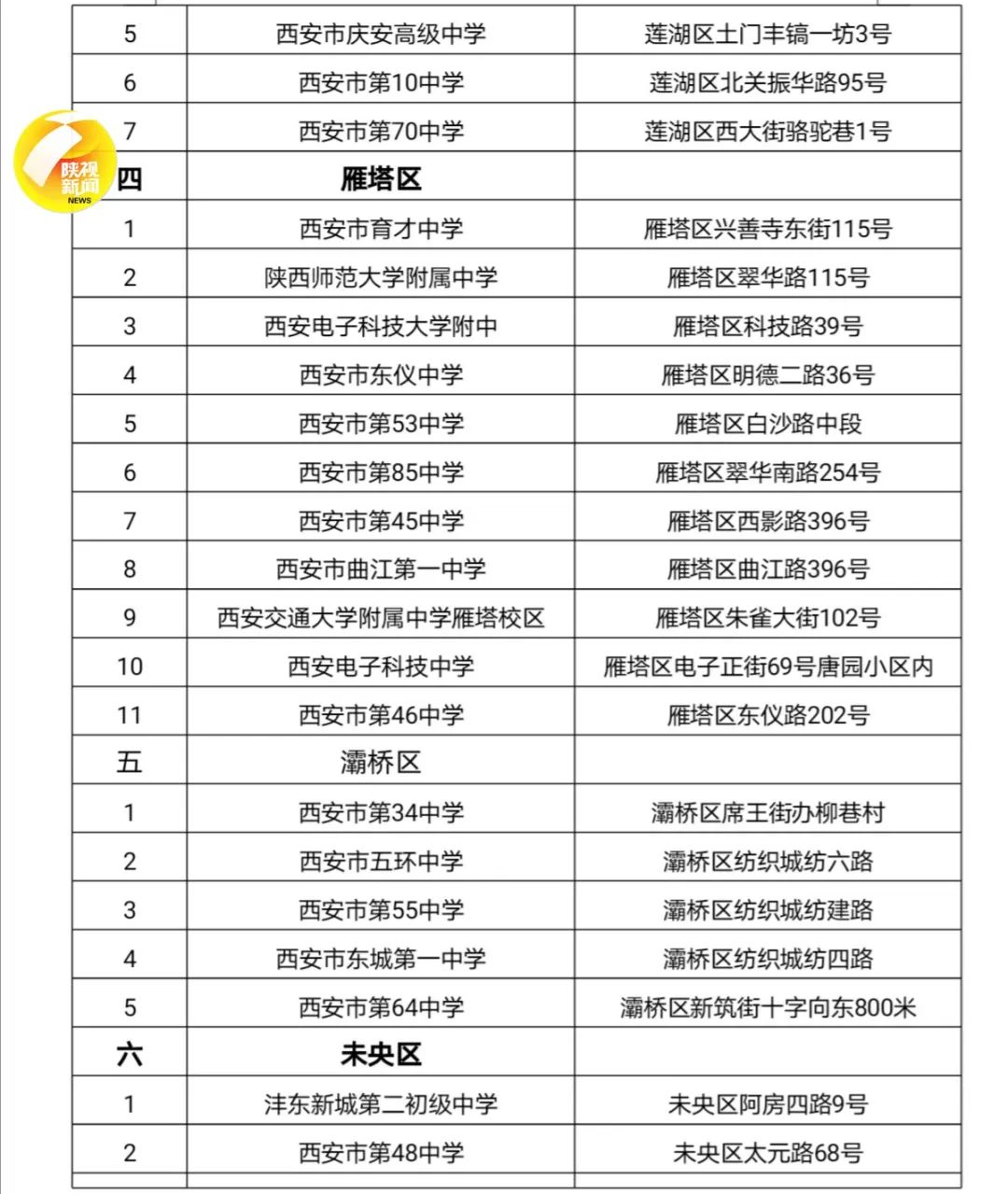 陕西新闻广播|西安市2020年高考考点分布一览表！地铁、网约车、出租车爱心助考