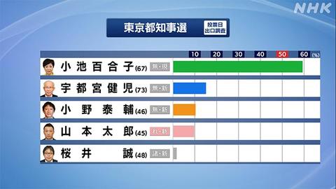 海外网|日媒出口民调：日本东京都知事小池百合子赢得连任