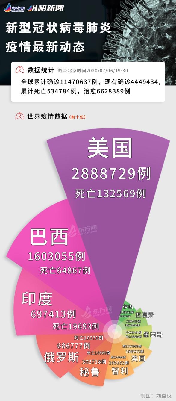 美国37州反弹 印度超俄排全球前三 北京连续8天新增个位数 疫情汇总