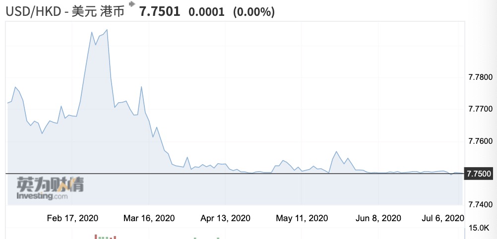 第一财经|打脸“大跌论”：港元紧贴7.75强方，金管局两日三度干预