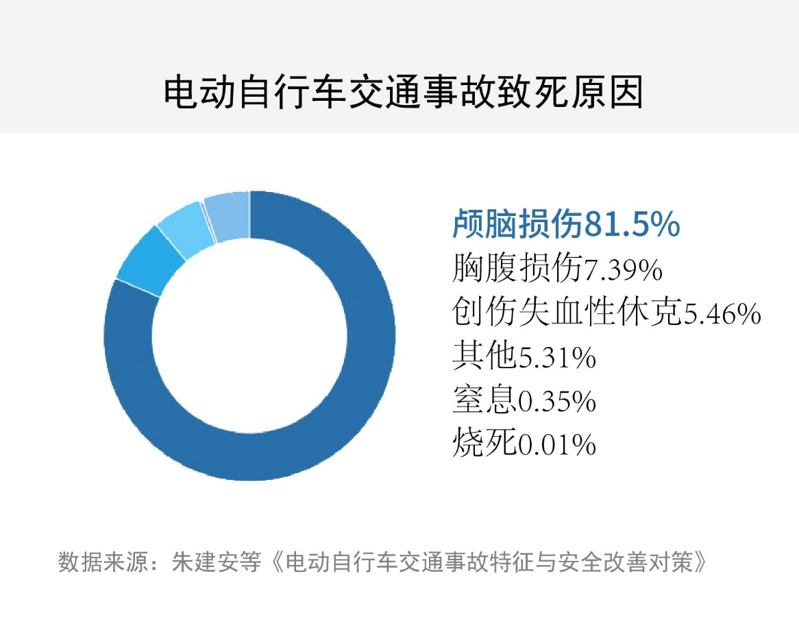 电动自行车交通事故致死原因分析