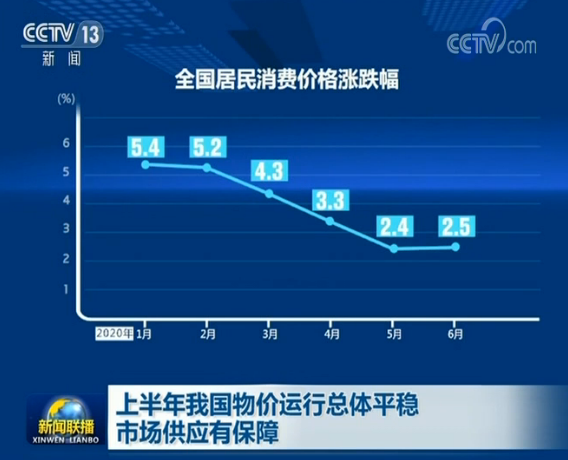 央视网|上半年我国物价运行总体平稳 市场供应有保障