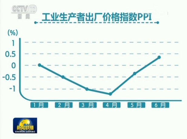 央视网|上半年我国物价运行总体平稳 市场供应有保障