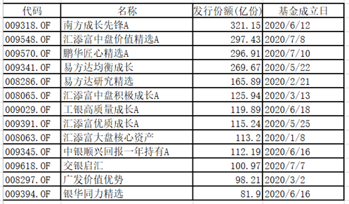 澎湃新闻|新基金发行超级周来了：南方鹏华、汇添富、易方达等披挂上阵