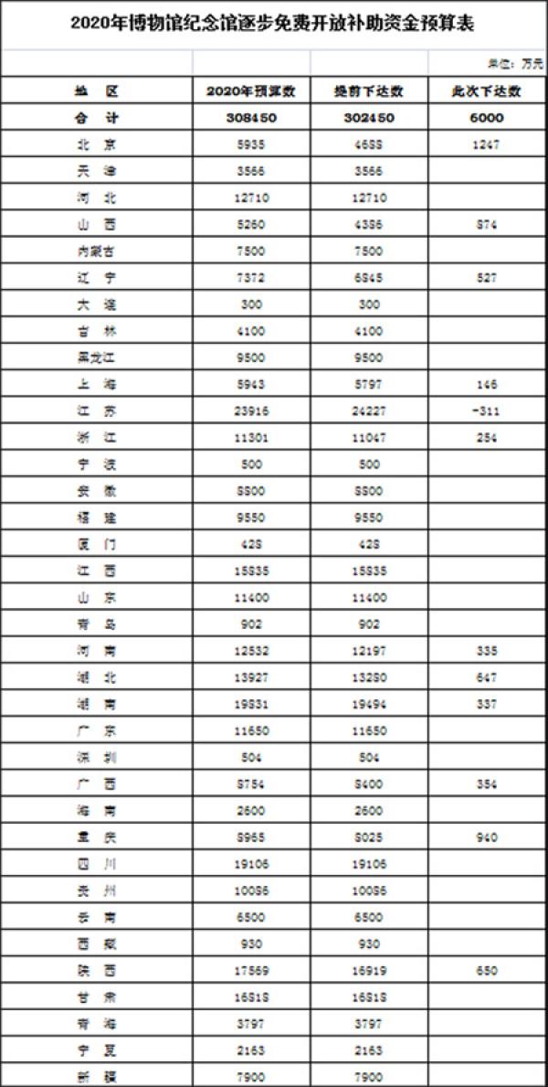 中国网|博物馆纪念馆逐步免费 开放补助资金预算超30亿