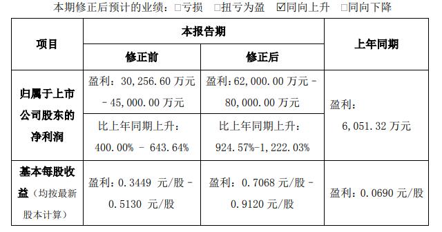 第一财经|达安基因大幅上修业绩预告：半年度净利润预增925%-1222%