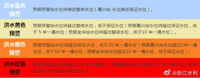 浙江水利|浙江省水文管理中心发布嘉兴站洪水红警，嘉兴杭州等将受影响