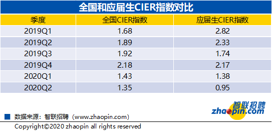 东方网|二季度一线城市应届生平均起薪8227元，哪些职位“钱”景好？