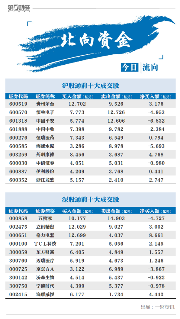 第一财经|北向资金今日净流出30亿元 逆势加仓格力电器近9亿元丨牛熊眼