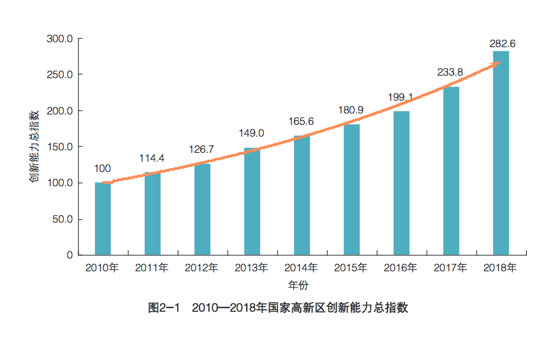 第一财经|169个国家高新区创造11万亿GDP，5年内建成若干有世界影响力的高科园区