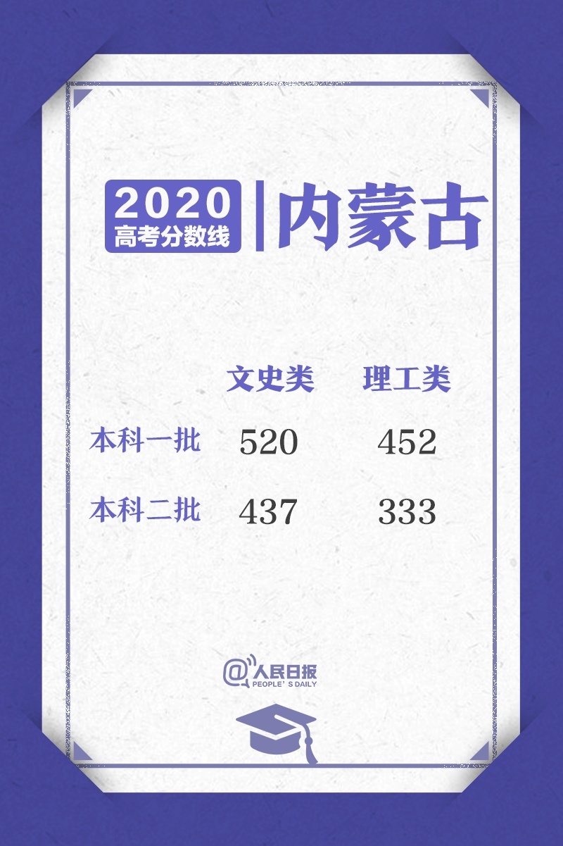 人民日报客户端|来了！2020高考各省区录取分数线陆续公布