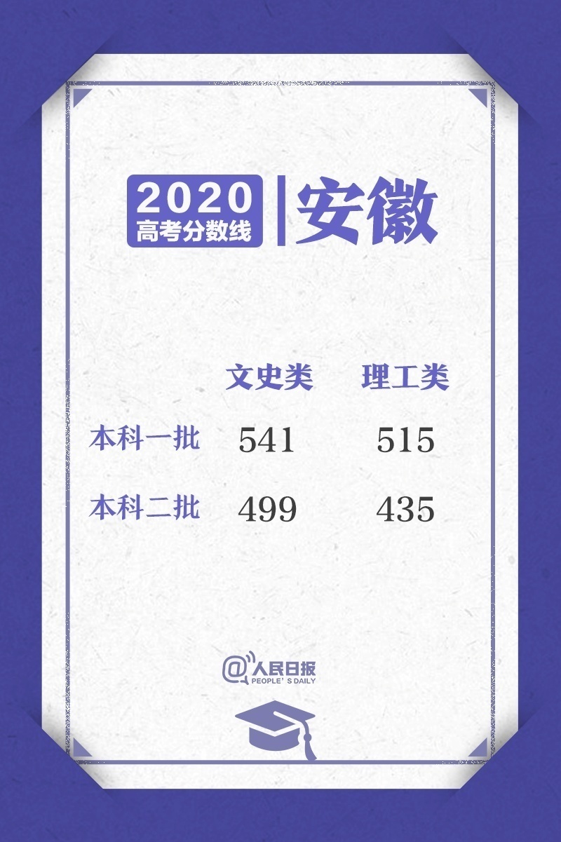 人民日报客户端|来了！2020高考各省区录取分数线陆续公布