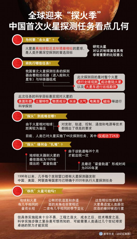 新华网|全球迎来“探火季” 中国首次火星探测任务看点几何