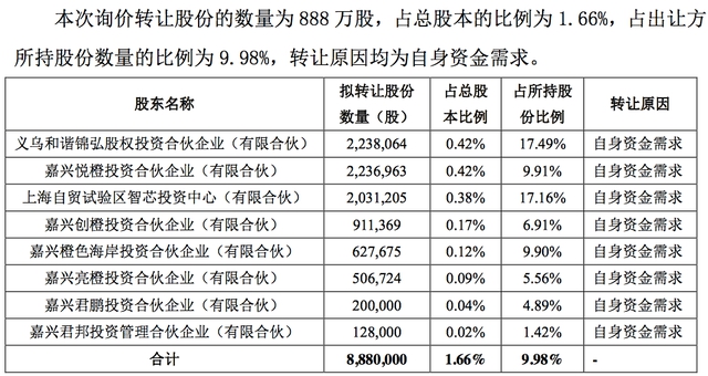 第一财经|科创板首单询价转让启动，中微公司股东拟178元/股底价转股