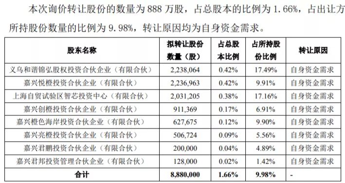 券商中国|科创板首单询价转让！千亿芯片巨头解禁&quot;花落&quot;中信和中金