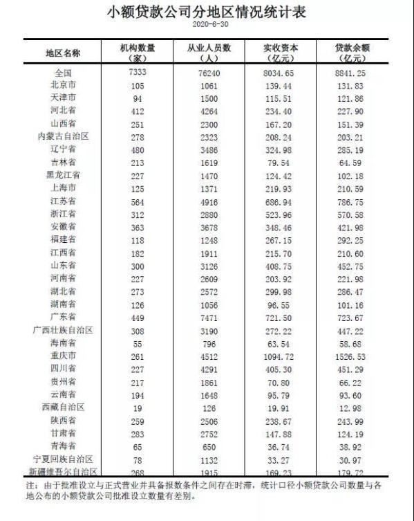 中国网|?央行：上半年全国共有小额贷款公司7333家 贷款余额减少249亿元