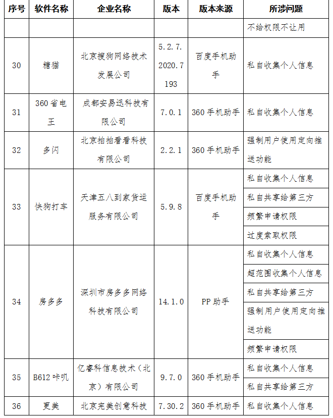 澎湃新闻澎湃新闻|工信部：房多多、青客租房等58款APP侵害用户权益