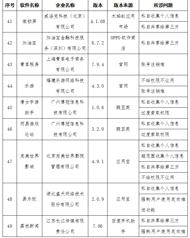 澎湃新闻澎湃新闻|工信部：房多多、青客租房等58款APP侵害用户权益