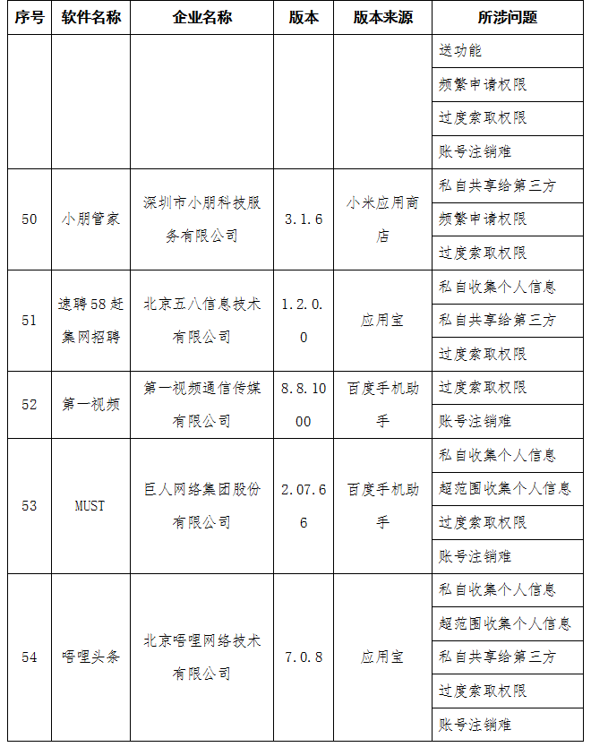 澎湃新闻澎湃新闻|工信部：房多多、青客租房等58款APP侵害用户权益