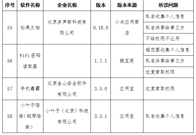 澎湃新闻澎湃新闻|工信部：房多多、青客租房等58款APP侵害用户权益