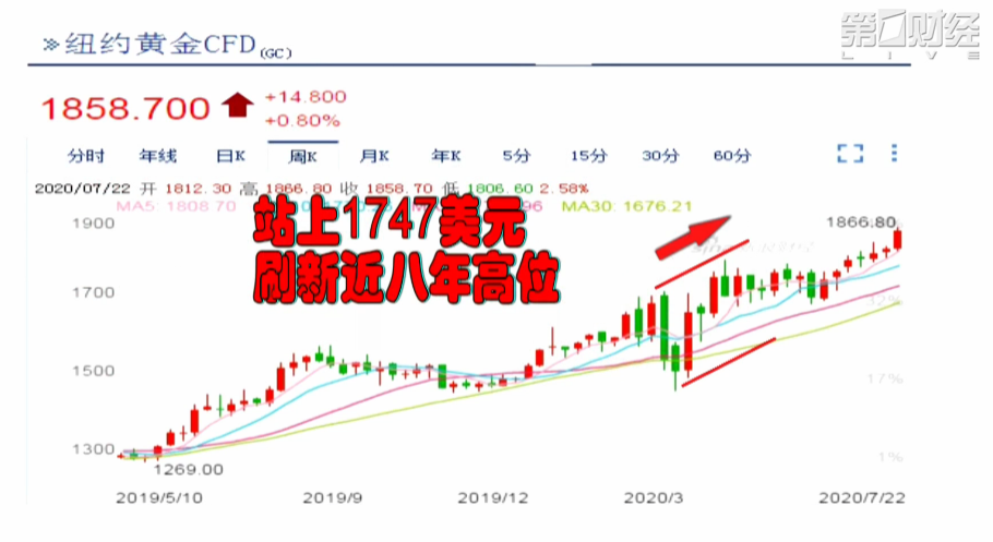 第一财经|国际金价重回巅峰、国际油价萎靡不振，下半年的投资机会在何处？