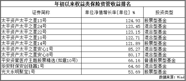 第一财经|权益类保险资管收益率赶超公募基金，同台竞技胜算几何？