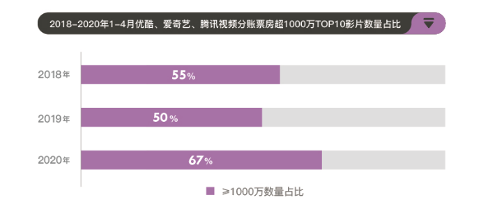 北京商报|灯塔专业版发布影视行业报告： “线上全媒体营销”将成未来常态