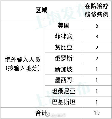 上海发布|昨天上海无新增本地新冠肺炎确诊病例，无新增境外输入病例