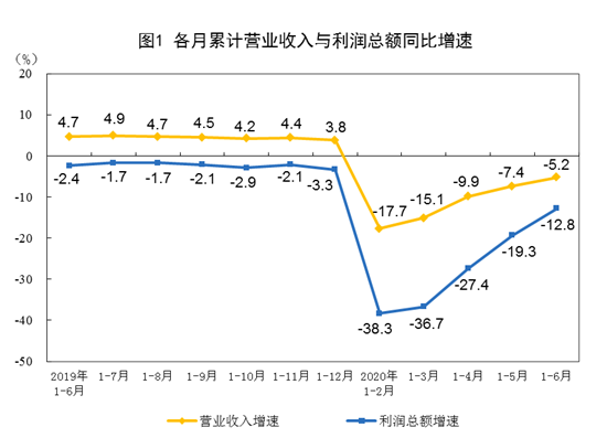 国家统计局网站|国家统计局：上半年全国规模以上工业企业利润下降12.8%