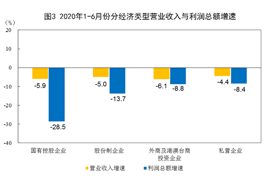 国家统计局网站|2020年1—6月份全国规模以上工业企业利润下降12.8%