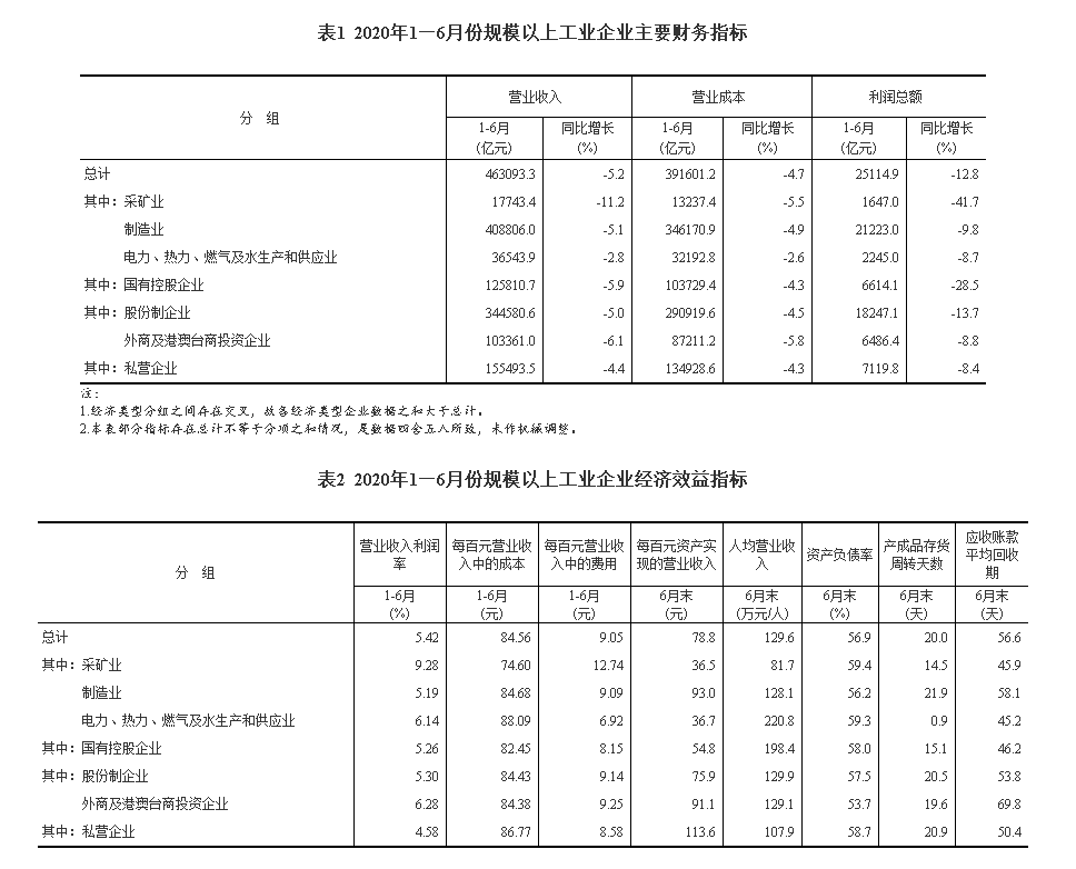 国家统计局网站|2020年1—6月份全国规模以上工业企业利润下降12.8%