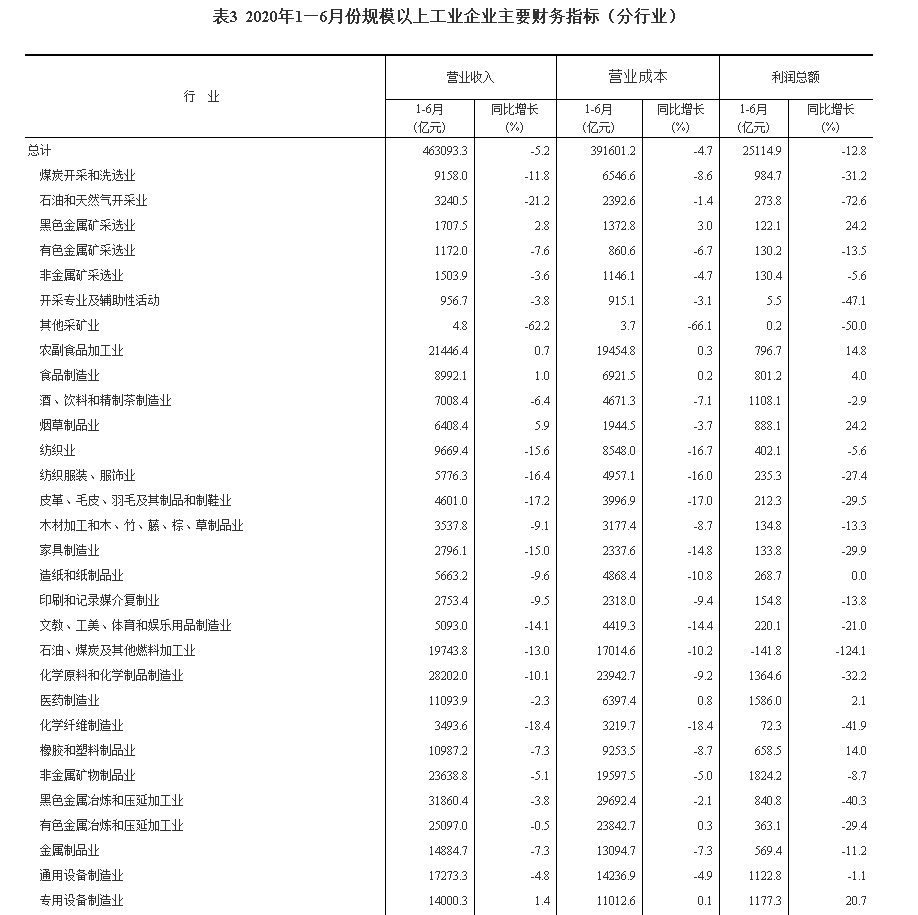 国家统计局网站|2020年1—6月份全国规模以上工业企业利润下降12.8%