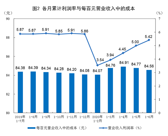 央视新闻客户端|国家统计局：6月份规模以上工业企业实现利润总额6665.5亿元 同比增长11.5%