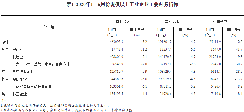 央视新闻客户端|国家统计局：6月份规模以上工业企业实现利润总额6665.5亿元 同比增长11.5%