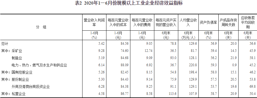 央视新闻客户端|国家统计局：6月份规模以上工业企业实现利润总额6665.5亿元 同比增长11.5%