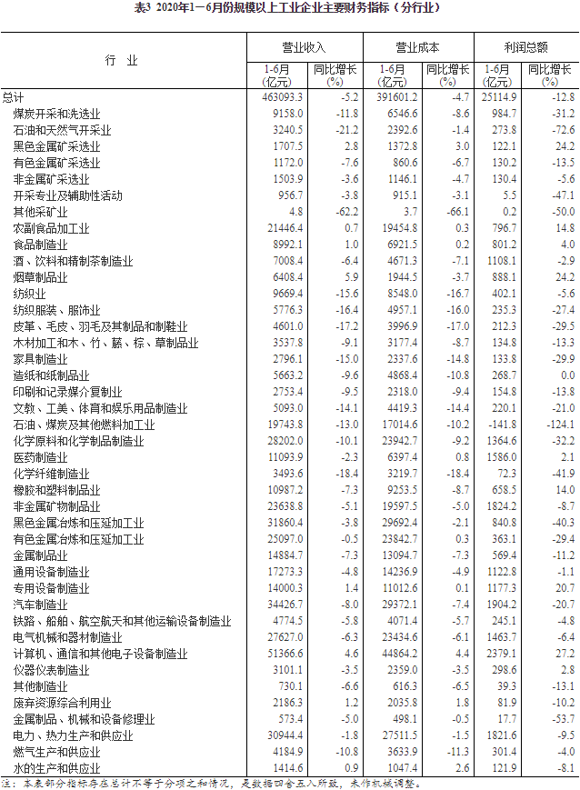 央视新闻客户端|国家统计局：6月份规模以上工业企业实现利润总额6665.5亿元 同比增长11.5%