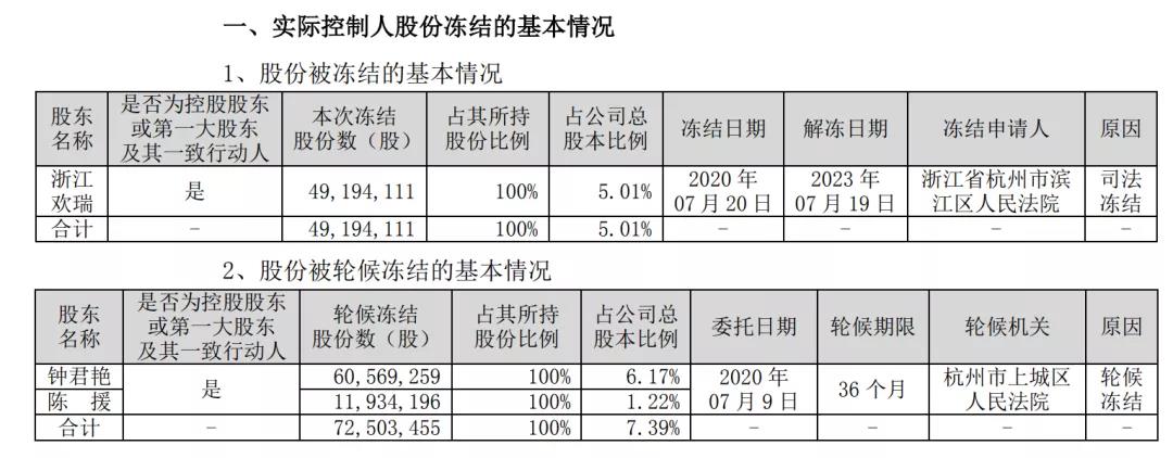 时间财经微信号|逾8亿债务违约！欢瑞世纪实控人股权遭司法冻结