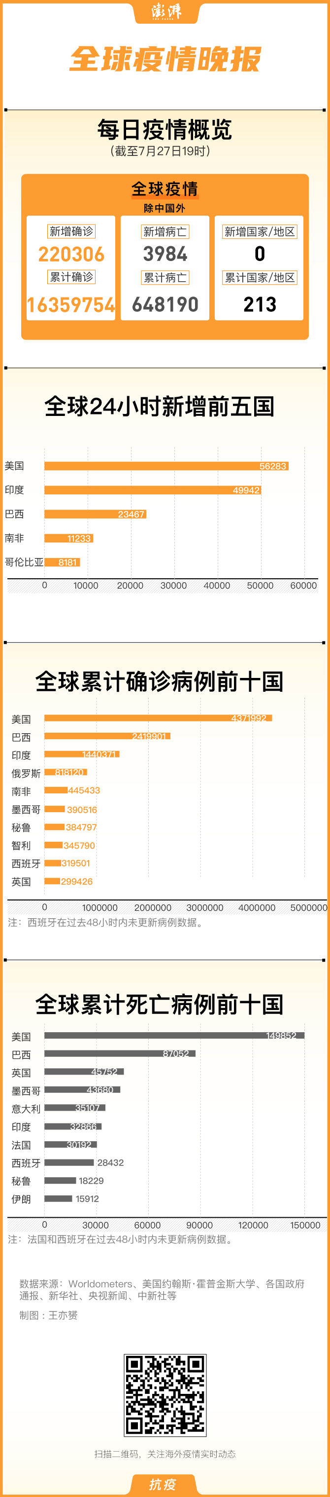 澎湃新闻|全球疫情晚报｜美国死亡病例激增，澳大利亚新增确诊创纪录