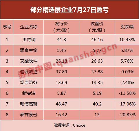 券商中国|精选层开市首日有公募浮亏或超千万，8家获配企业5家破发