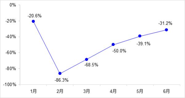 人民网|稳投资、稳就业 上半年交通运输经济运行持续恢复