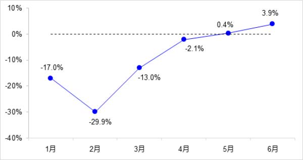 人民网|稳投资、稳就业 上半年交通运输经济运行持续恢复