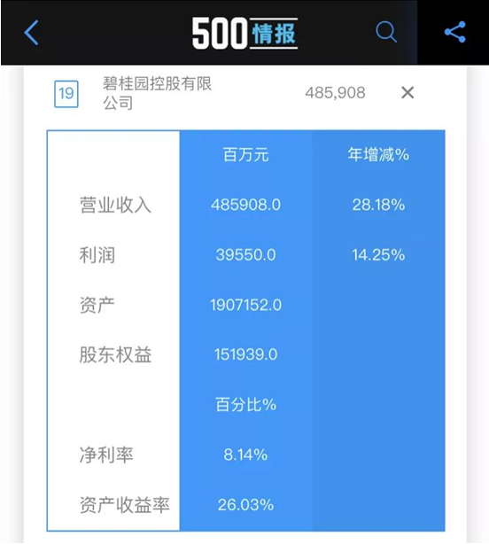 第一财经|《财富》中国500强出炉 碧桂园排第19位居房地产行业榜首